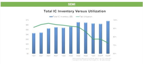 機構預測 IC行業明年復蘇在即，電子產品銷售Q3環比增長10%